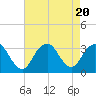 Seven Island tide chart for Sunday, August 20, 2023