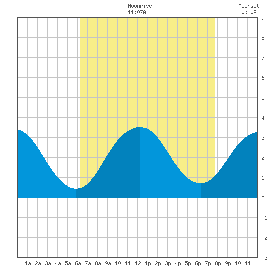 Seven Island tide chart for Monday, August 21, 2023