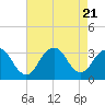 Seven Island tide chart for Monday, August 21, 2023