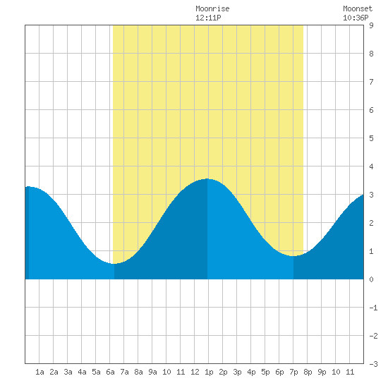 Seven Island tide chart for Tuesday, August 22, 2023