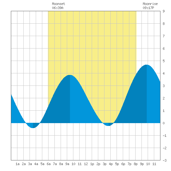 Seven Island tide chart for Wednesday, August 2, 2023