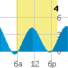 Seven Island tide chart for Friday, August 4, 2023
