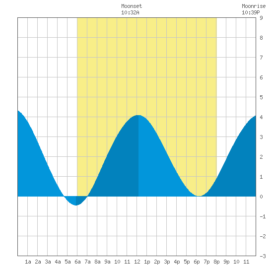 Seven Island tide chart for Saturday, August 5, 2023