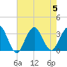 Seven Island tide chart for Saturday, August 5, 2023