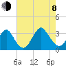 Seven Island tide chart for Tuesday, August 8, 2023