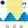 Seven Island tide chart for Thursday, September 14, 2023
