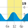Seven Island tide chart for Tuesday, September 19, 2023