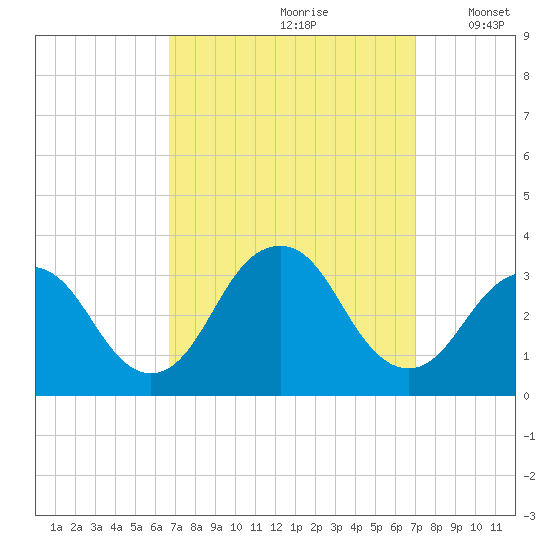 Seven Island tide chart for Wednesday, September 20, 2023