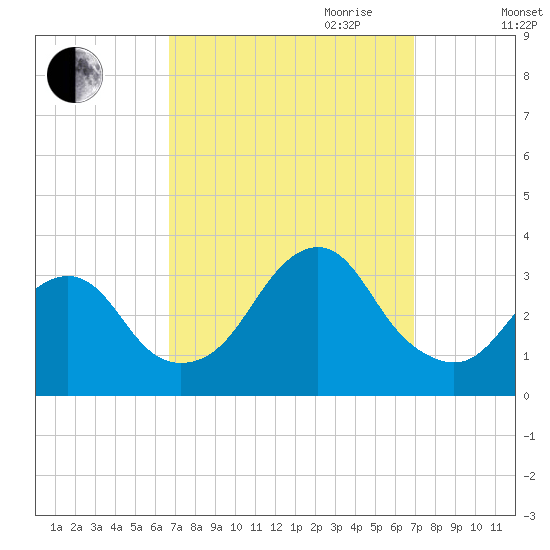 Seven Island tide chart for Friday, September 22, 2023
