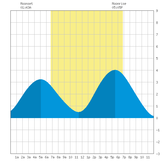 Seven Island tide chart for Monday, September 25, 2023