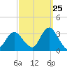 Seven Island tide chart for Monday, September 25, 2023