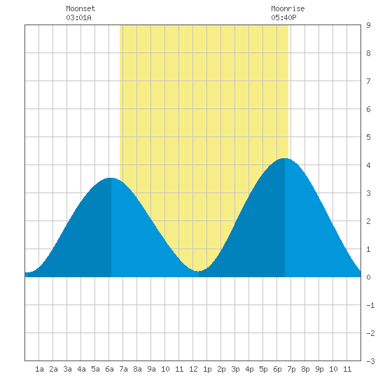 Seven Island tide chart for Tuesday, September 26, 2023