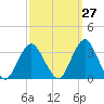 Seven Island tide chart for Wednesday, September 27, 2023
