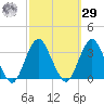 Seven Island tide chart for Friday, September 29, 2023