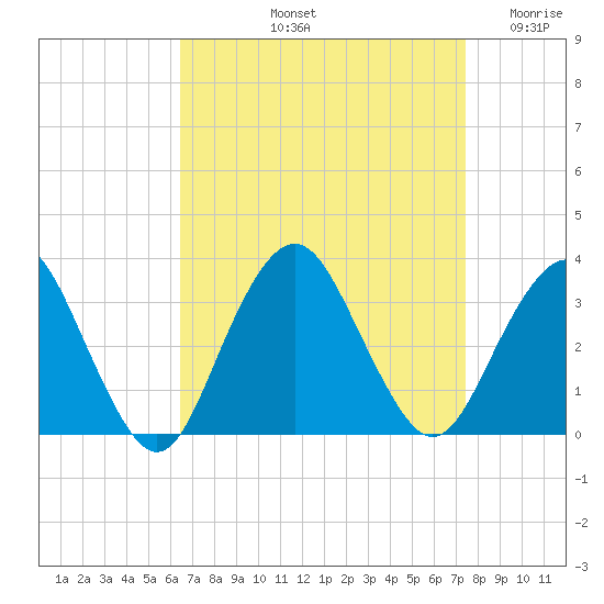 Seven Island tide chart for Sunday, September 3, 2023