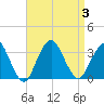 Seven Island tide chart for Sunday, September 3, 2023