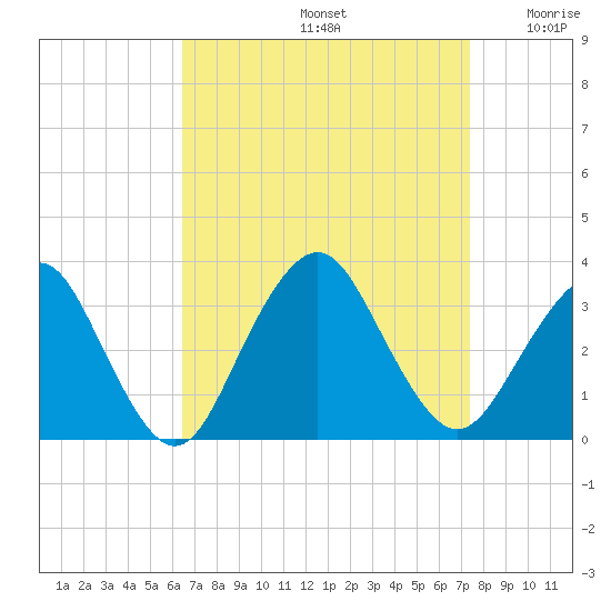 Seven Island tide chart for Monday, September 4, 2023