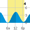 Seven Island tide chart for Monday, September 4, 2023