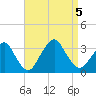 Seven Island tide chart for Tuesday, September 5, 2023