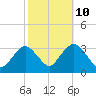 Seven Island tide chart for Tuesday, October 10, 2023