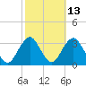 Seven Island tide chart for Friday, October 13, 2023