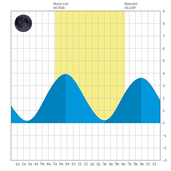 Seven Island tide chart for Saturday, October 14, 2023