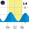 Seven Island tide chart for Saturday, October 14, 2023