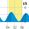 Seven Island tide chart for Sunday, October 15, 2023