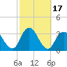 Seven Island tide chart for Tuesday, October 17, 2023