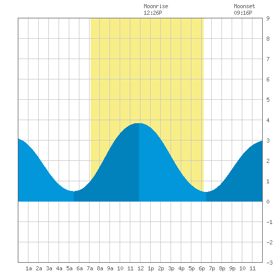 Seven Island tide chart for Thursday, October 19, 2023