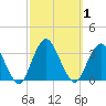 Seven Island tide chart for Sunday, October 1, 2023