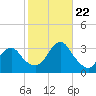 Seven Island tide chart for Sunday, October 22, 2023