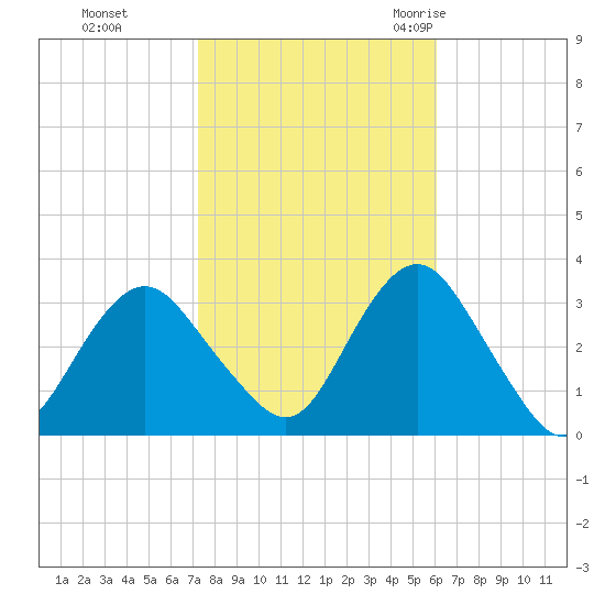 Seven Island tide chart for Tuesday, October 24, 2023
