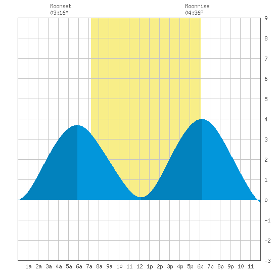Seven Island tide chart for Wednesday, October 25, 2023