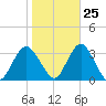 Seven Island tide chart for Wednesday, October 25, 2023