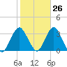 Seven Island tide chart for Thursday, October 26, 2023