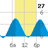 Seven Island tide chart for Friday, October 27, 2023