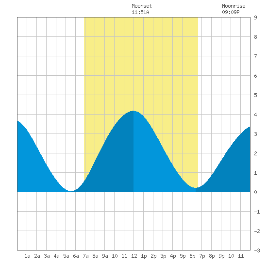 Seven Island tide chart for Tuesday, October 3, 2023