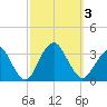 Seven Island tide chart for Tuesday, October 3, 2023
