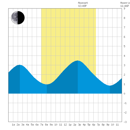 Seven Island tide chart for Friday, October 6, 2023