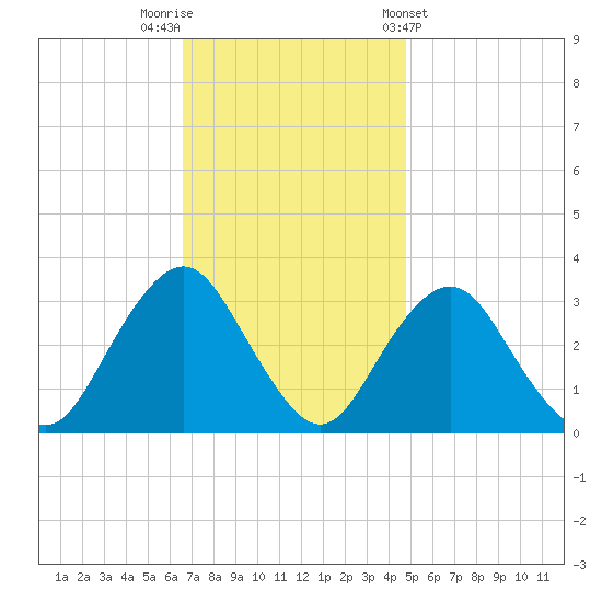 Seven Island tide chart for Saturday, November 11, 2023
