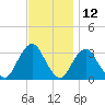 Seven Island tide chart for Sunday, November 12, 2023