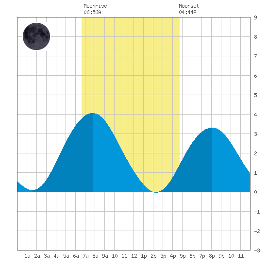 Seven Island tide chart for Monday, November 13, 2023