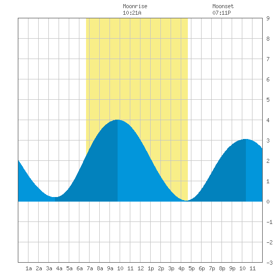 Seven Island tide chart for Thursday, November 16, 2023