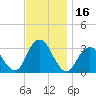 Seven Island tide chart for Thursday, November 16, 2023