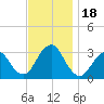 Seven Island tide chart for Saturday, November 18, 2023