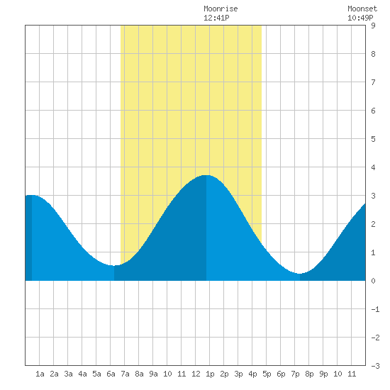 Seven Island tide chart for Sunday, November 19, 2023