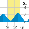 Seven Island tide chart for Tuesday, November 21, 2023