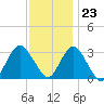 Seven Island tide chart for Thursday, November 23, 2023