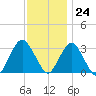 Seven Island tide chart for Friday, November 24, 2023